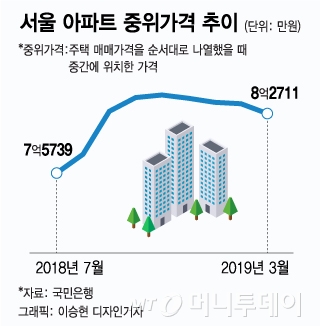 서울 아파트 중위가격 한달새 1148만원 급락