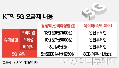 "월 8만원에 5G 무제한"...KT의 '파격 승부수' (상보)