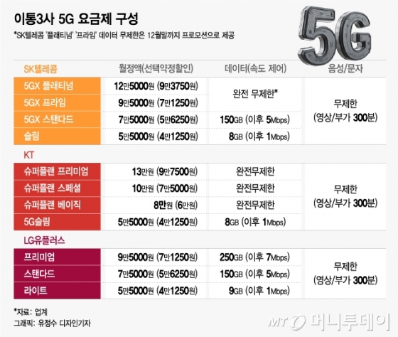 '8만원대 5G 데이터 무제한' SKT의 반격…5G 요금전쟁中