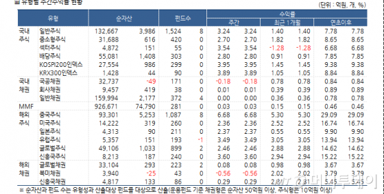 국내 주식형펀드 3.7%..중소형주 강세 지속