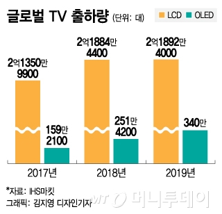 한물 간 LCD?…삼성·LG, 올해 LCD TV 출하량 '반등' 전망