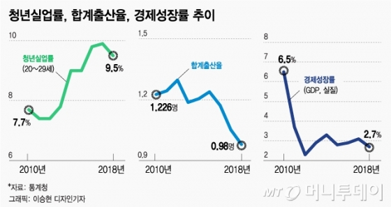[MT리포트]수축사회 3대 재앙…성장·고용·출산 무너졌다