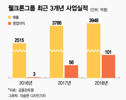 웰크론그룹, 섬유·건설플랜드 '쌍끌이 성장'