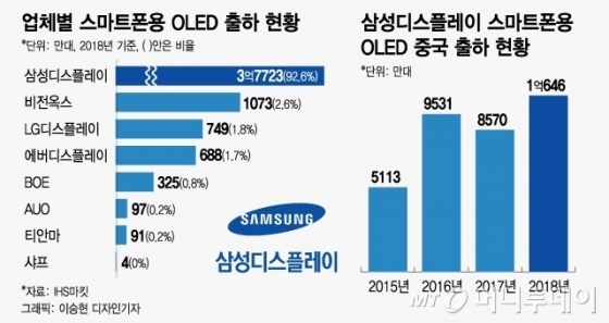 삼성·중국 新밀월…대륙폰 OLED 실적 2배↑