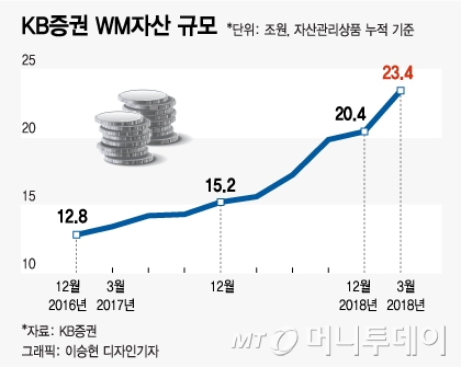 '박정림 효과(?)'…KB증권 WM 사업 급성장 '돌풍'