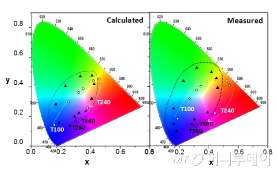 좌표에서 메타물질 완전흡수체가 표현할 수 있는 색상 범위를 나타낸 그래프. 사진 좌측 : 시뮬레이션 결과, 사진 우측 : 구현된 나노결정 기반 메타물질 완전흡수체 색 재현율 (색좌표의 33.8%)./자료제공=ETRI