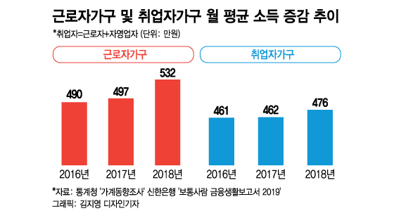 "자영업자도 작년 가계소득 증가했다"-신한은행 보고서