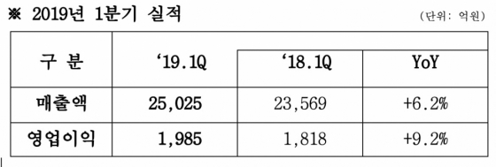 삼성SDS, 1Q 영업익 1985억…전년비 9.2%↑(상보)