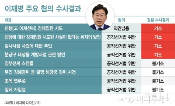 검찰, 이재명 '징역 1년6개월' 구형…선고는 5월 중