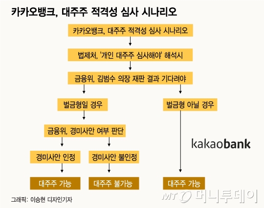 [단독]김범수, 카뱅 대주주 심사? 법제처에 달렸다