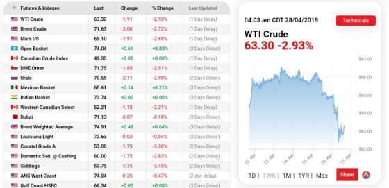 그래프(오른쪽)은 일주일간 6월분 WTI(서부텍사스산원유) 가격 추이. /사진=오일프라이스닷컴(oilprice.com) 캡쳐