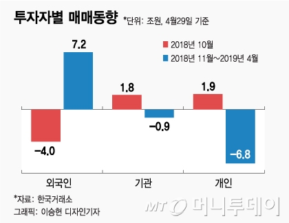 [MT리포트] '2018년 검은 10월' 이후, 한국만 덜 올랐다