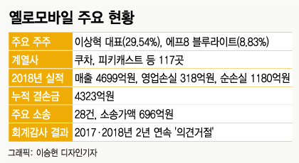 옐로모바일,  '韓 유니콘'→'존폐 위기' 왜?