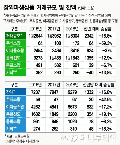 장외파생상품 거래규모 1.63경 '역대최대'..."리스크관리 강화"