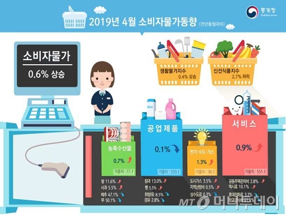'2019년 4월 소비자물가동향'/자료=통계청