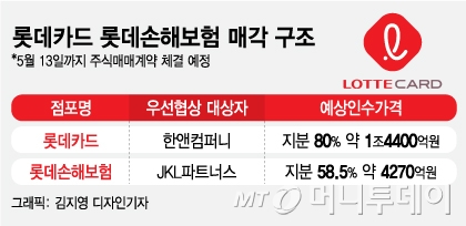 롯데 금융사 인수전 승자…한앤컴퍼니·JKL의 결정적 승부수