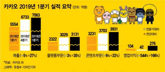 "보릿고개 끝"…카카오, 1Q 최대 매출…이익 성장 본격화