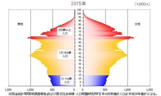 2015년 기준 일본의 연령별 인구 비율. 베이비붐 세대인 단카이세대(1947~49년생)와 그 자식 세대의 비율이 크다. /사진=일본 국립 사회보장·인구문제 연구소