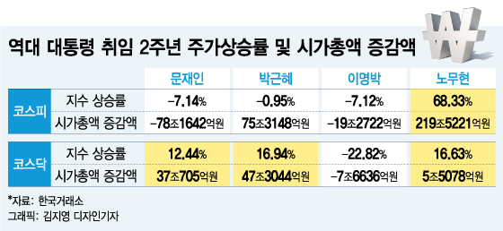 문대통령 취임 2주년 주가상승률 -7.1%, 박·MB보다 낮아