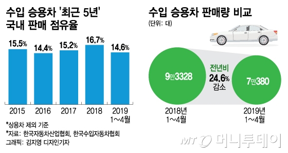 [MT리포트]'수입차 전성시대' 저무나…주춤하는 점유율