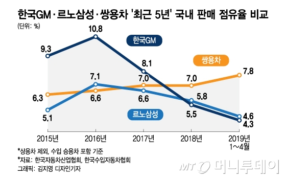 [MT리포트]'내우외환' 겪은 한국GM·르노삼성…車판매 '울상'