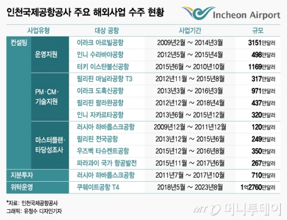 '한국-인천' 양대 공항공사, 해외 운영권시장 진출 본격화
