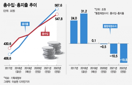 문노믹스 '3% 도그마' 깬다…달빛재정 확장