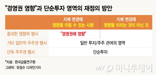 5%룰 '경영참여' 목적, '주주참여·지배위협' 이분화