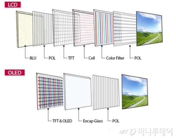 OLED와 LCD 패널 비교/사진=LG디스플레이