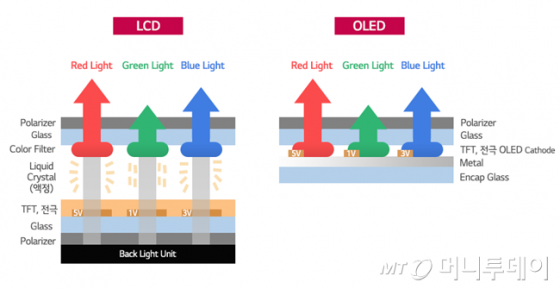 LCD-OLED 비교/사진=LG디스플레이