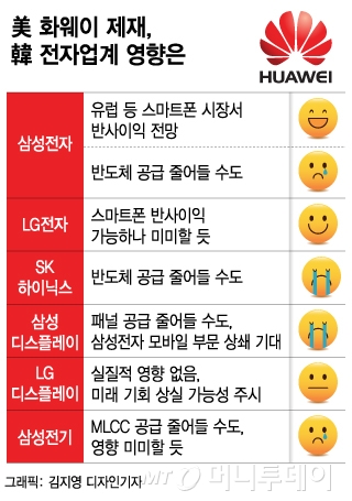 美 화웨이 제재, 韓 전자업계 영향은…삼성전자 '최대수혜'