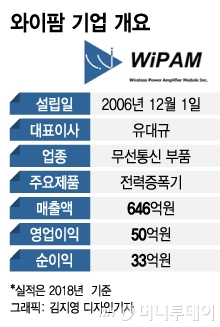 IPO 기대주 와이팜, 5G 수혜 폭풍 성장