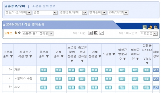 결혼정보회사 가연, 랭키닷컴 5월 2주 주간순위 '1위'