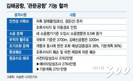"'정치' 아닌 '국민생명' 문제"…동남권 신공항 공론화 본격화