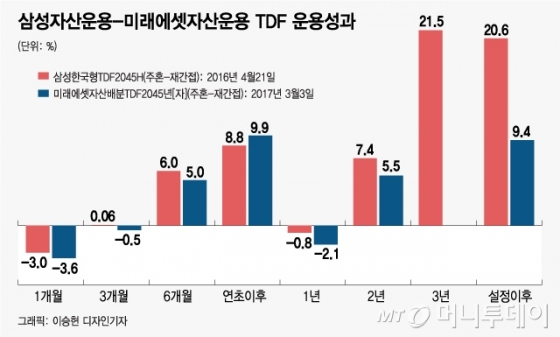노후대비 TDF시장 강자 미래-삼성 수익률 경쟁 '점입가경'