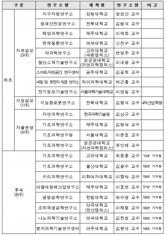 이공분야 대학중점연구소 선정결과 (자료: 교육부 제공)© 뉴스1