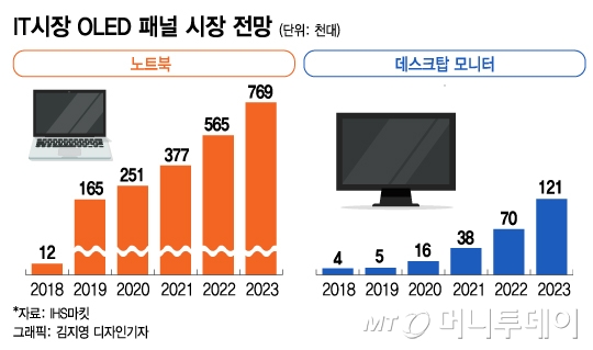 OLED 탑재 노트북 급성장…삼성디스플레이 '활짝'