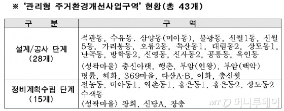 서울시, 저층주거지 재생 ‘주민참여 감독제’ 시행