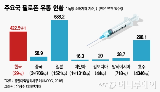 [MT리포트]"마약, 한국 거쳐야 돈 된다" 한국 넘보는 세계 3대 마약조직