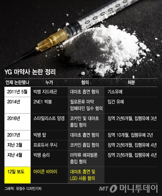 지디, 탑, 양갱, 쿠시 이어 아이콘 비아이까지?… YG 마약사(史)