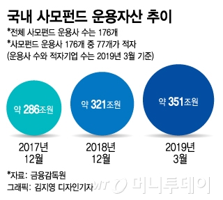 벤처캐피탈의 변신…PE 투자 확대 "대형화 바람"