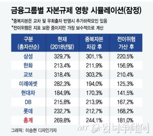 '롯데카드 인수' MBK, 금융그룹 감독 안받는다