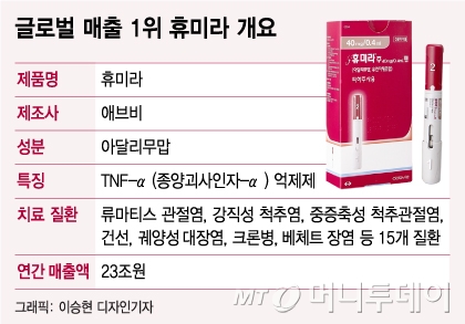 셀트리온·삼성 연매출 '23조' 휴미라에 선전포고