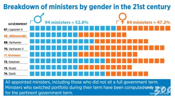 21세기 들어 2017년까지 핀란드 정부의 여성장관(주황색) 비율은 47.2%. 2019년 현재는 46.5%라고 한다./ https://valtioneuvosto.fi/en/government/history/male-and-female-ministers<br>
<br>

