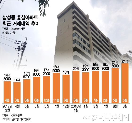 개발호재 '몰빵' 삼성동, 홍실아파트 미래 가치는