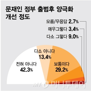 국민 55.7%, 文정부 출범후 "양극화 개선 안됐다"