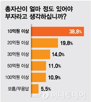"10억이면 부자"…변함없는 한국인 부자의 기준