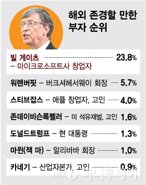고 정주영 회장, 3년만에 '존경할 만한 부자' 1위