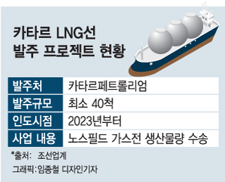 [단독]韓 조선, 'LNG 최대어' 카타르 수주전 개막