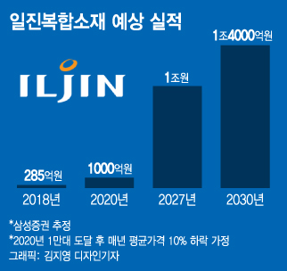 수소경제 '한우물' 일진복합소재 "10년 뒤 50배 성장"
